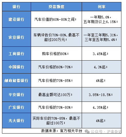 汽車抵押貸款怎么選擇，哪個(gè)銀行的汽車抵押貸款更劃算?